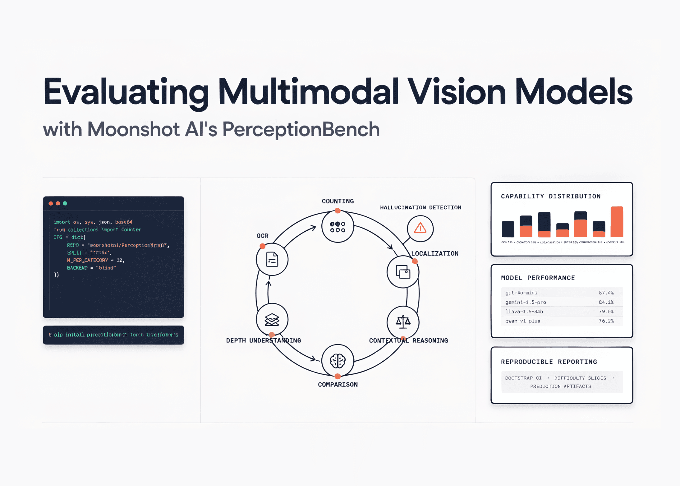 Evaluating Multimodal Vision Models with Moonshot PerceptionBench Using Robust Data Loading and Automated Judging