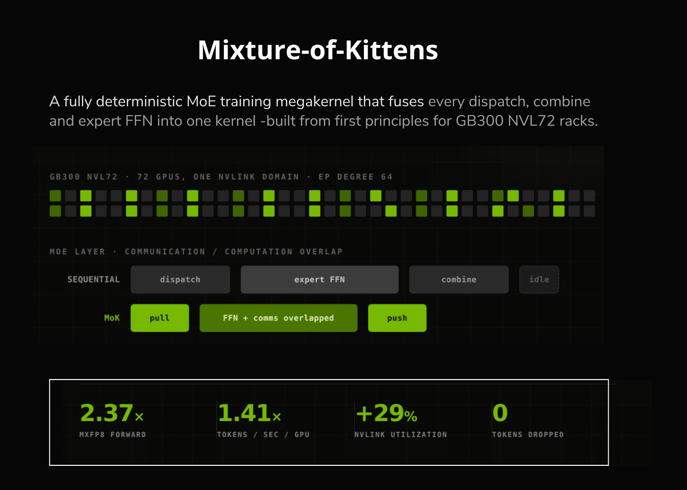 Cursor Open-Sources Mixture-of-Kittens (MoK): A Deterministic MoE Training Megakernel for GB300 NVL72 Racks